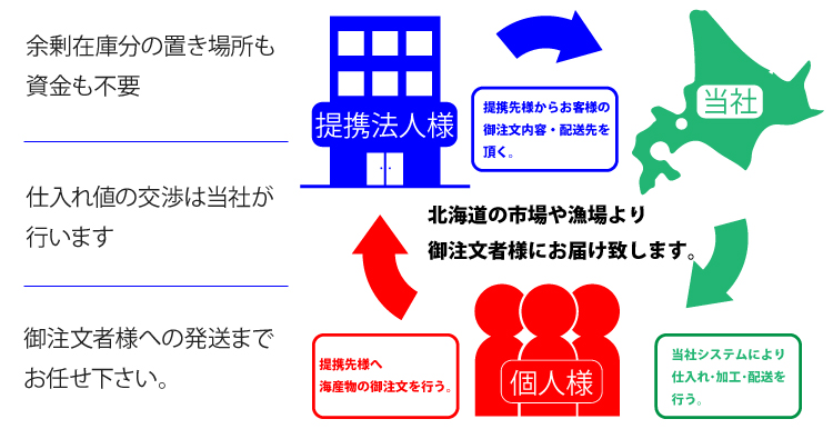 海産物 発送代行制度